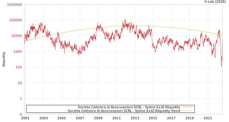 graph of Societa Cattolica di Assicurazioni SCRL ILLIQ-SMEM
