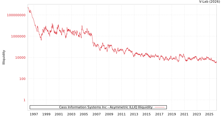 graph of Cass Information Systems Inc ILLIQ-AMEM