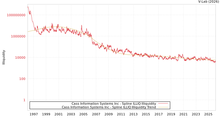 graph of Cass Information Systems Inc ILLIQ-SMEM