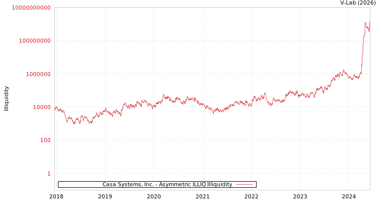 graph of Casa Systems, Inc. ILLIQ-AMEM