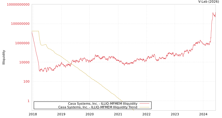 graph of Casa Systems, Inc. ILLIQ-MFMEM