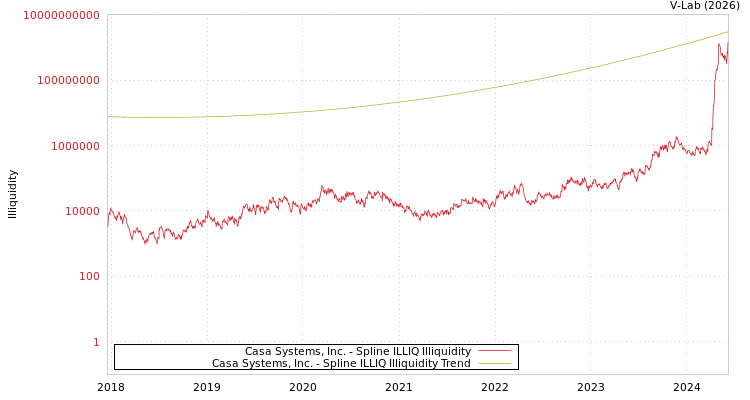 graph of Casa Systems, Inc. ILLIQ-SMEM