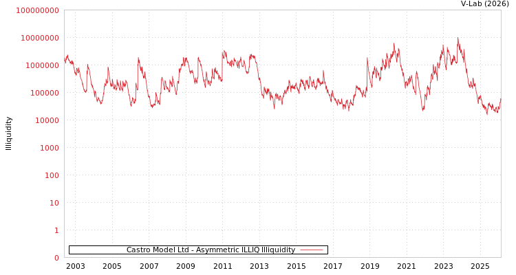 graph of Castro Model Ltd ILLIQ-AMEM
