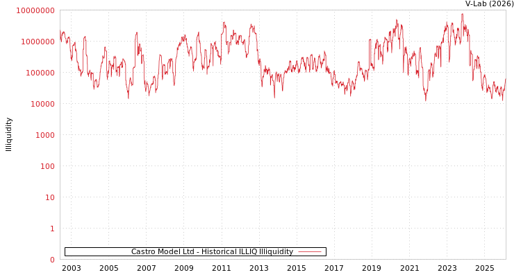 graph of Castro Model Ltd ILLIQ-HIST