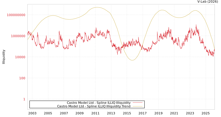 graph of Castro Model Ltd ILLIQ-SMEM