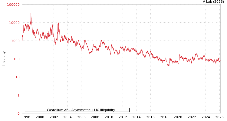 graph of Castellum AB ILLIQ-AMEM
