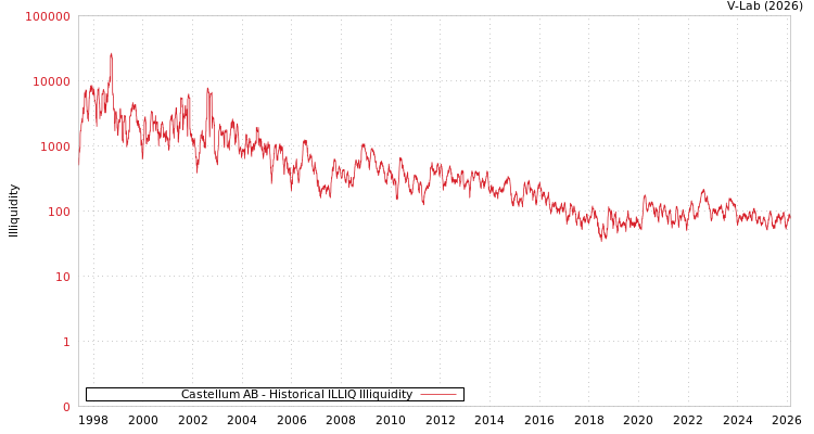 graph of Castellum AB ILLIQ-HIST