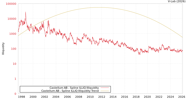 graph of Castellum AB ILLIQ-SMEM