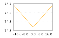 Impact of return on liquidity tomorrow