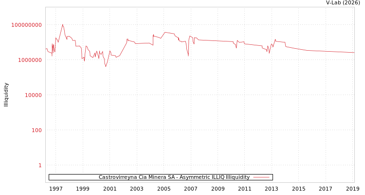 graph of Castrovirreyna Cia Minera SA ILLIQ-AMEM
