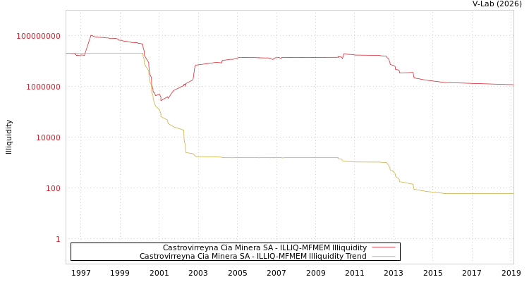 graph of Castrovirreyna Cia Minera SA ILLIQ-MFMEM