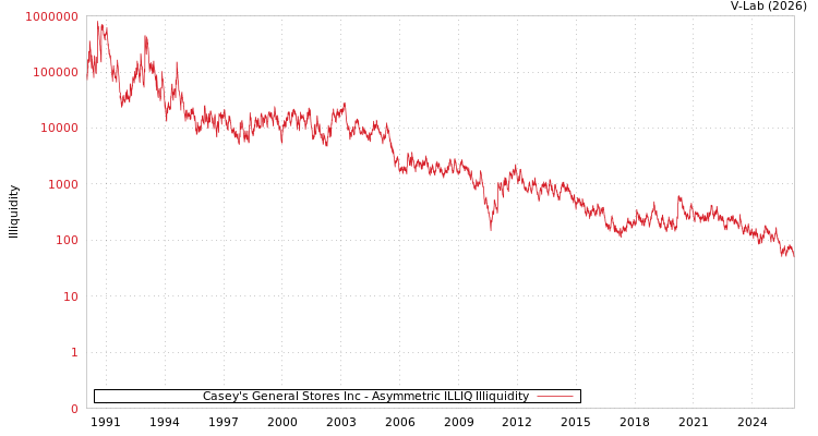 graph of Casey's General Stores Inc ILLIQ-AMEM