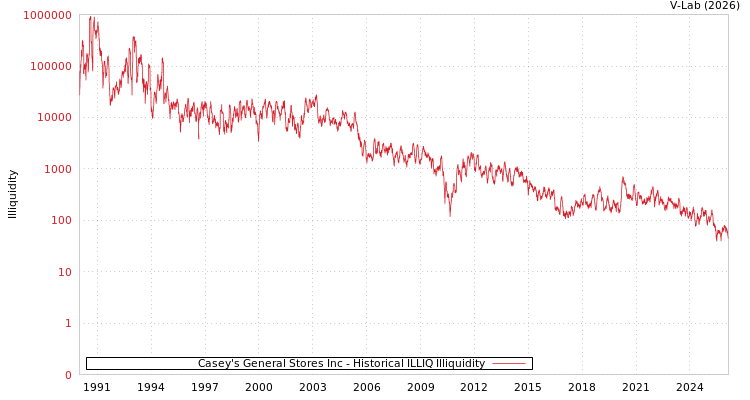 graph of Casey's General Stores Inc ILLIQ-HIST