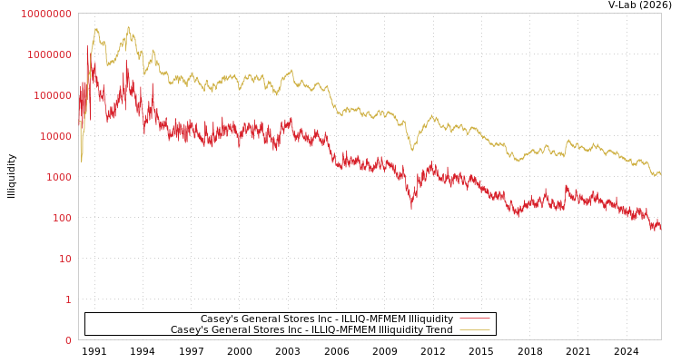 graph of Casey's General Stores Inc ILLIQ-MFMEM