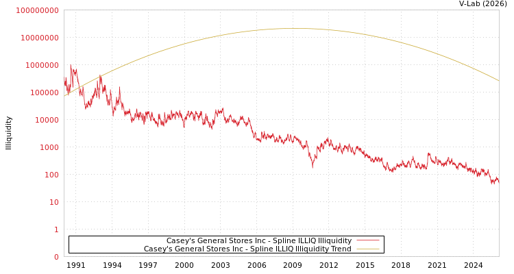 graph of Casey's General Stores Inc ILLIQ-SMEM
