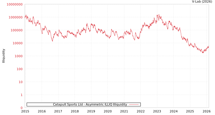 graph of Catapult Sports Ltd ILLIQ-AMEM