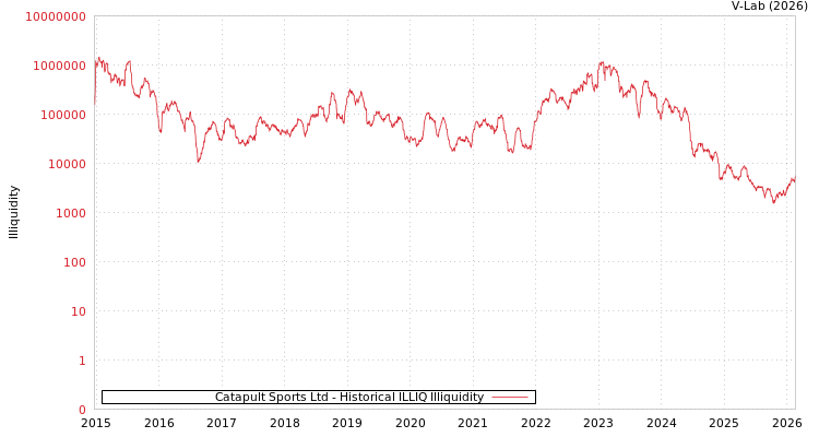 graph of Catapult Sports Ltd ILLIQ-HIST