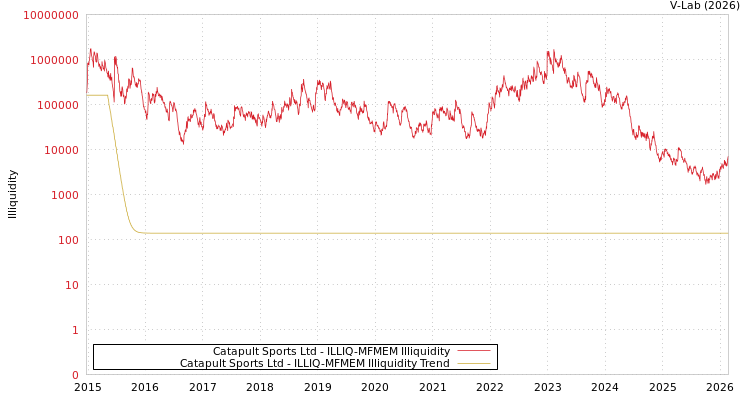 graph of Catapult Sports Ltd ILLIQ-MFMEM