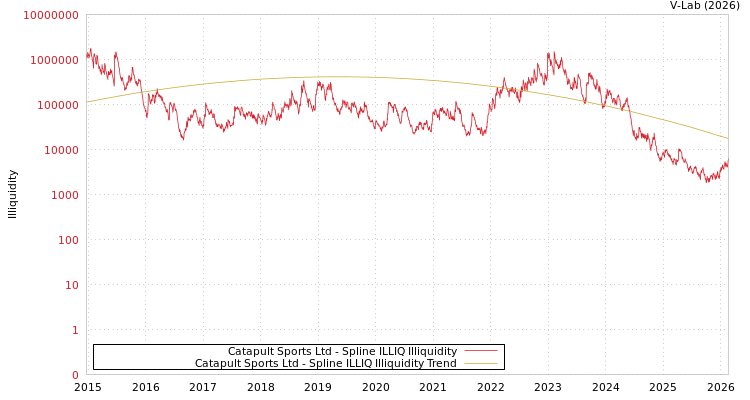 graph of Catapult Sports Ltd ILLIQ-SMEM