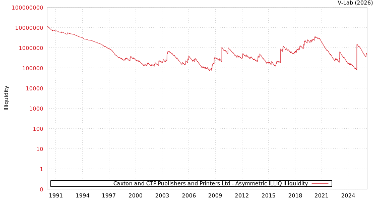 graph of Caxton and CTP Publishers and Printers Ltd ILLIQ-AMEM