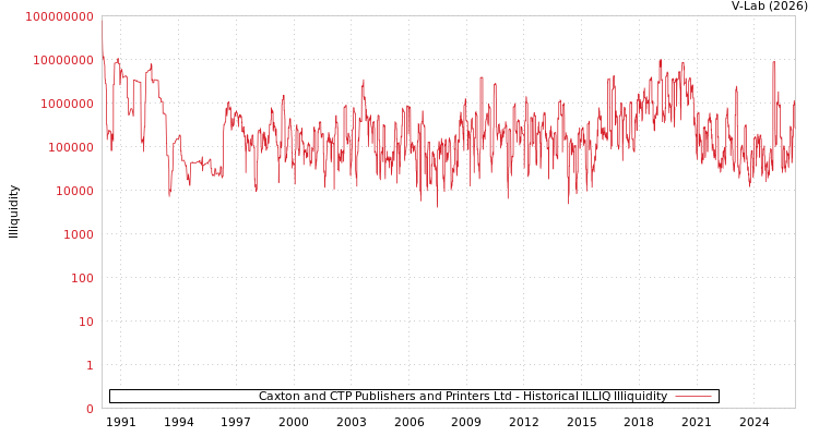 graph of Caxton and CTP Publishers and Printers Ltd ILLIQ-HIST