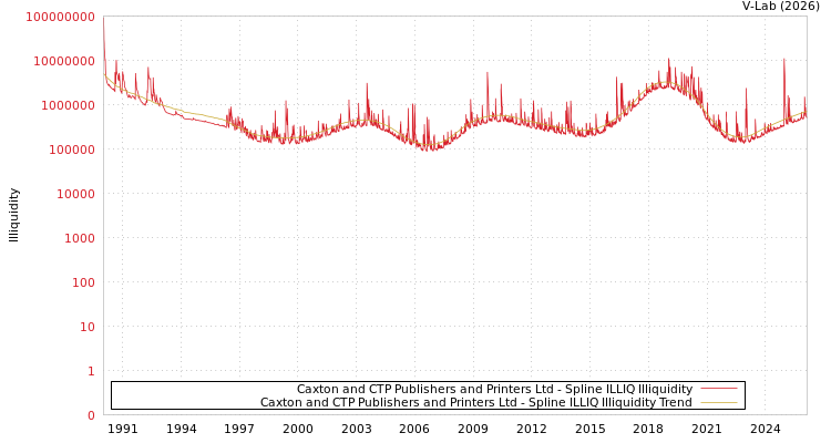 graph of Caxton and CTP Publishers and Printers Ltd ILLIQ-SMEM