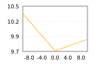 Impact of return on liquidity tomorrow