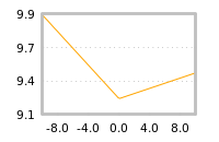 Impact of return on liquidity tomorrow
