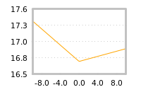 Impact of return on liquidity tomorrow