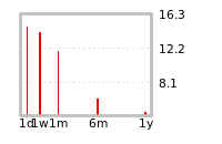 Liquidity Forecasts