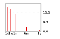 Liquidity Forecasts