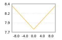 Impact of return on liquidity tomorrow
