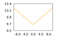 Impact of return on liquidity tomorrow