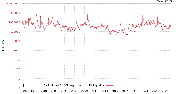 graph of CA Toulouse 31 CCI ILLIQ-AMEM
