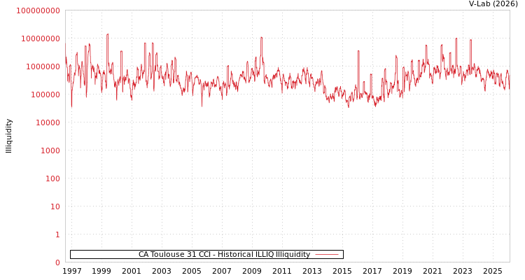 graph of CA Toulouse 31 CCI ILLIQ-HIST