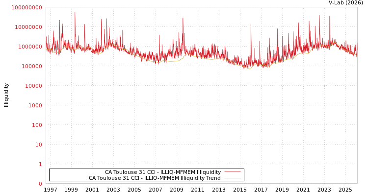 graph of CA Toulouse 31 CCI ILLIQ-MFMEM