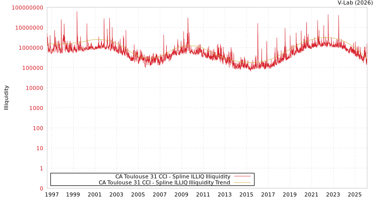 graph of CA Toulouse 31 CCI ILLIQ-SMEM