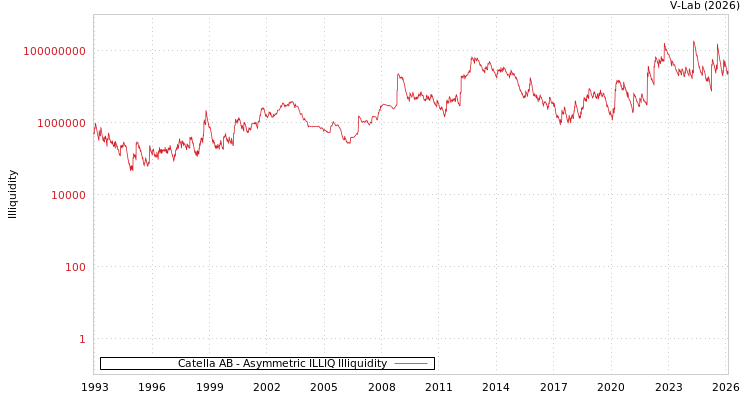 graph of Catella AB ILLIQ-AMEM