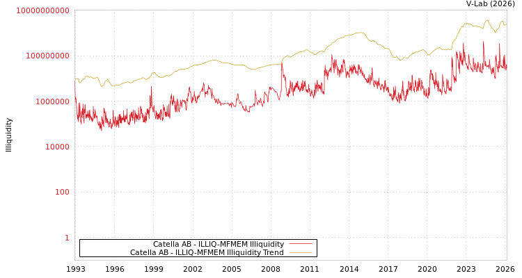 graph of Catella AB ILLIQ-MFMEM