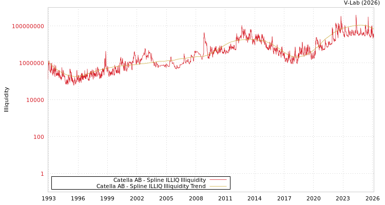 graph of Catella AB ILLIQ-SMEM