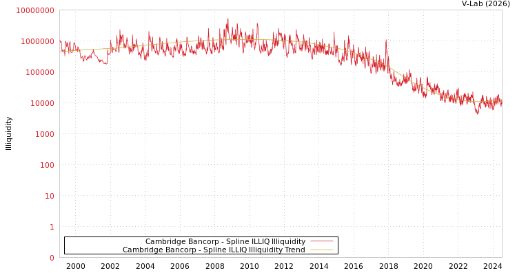 graph of Cambridge Bancorp ILLIQ-SMEM