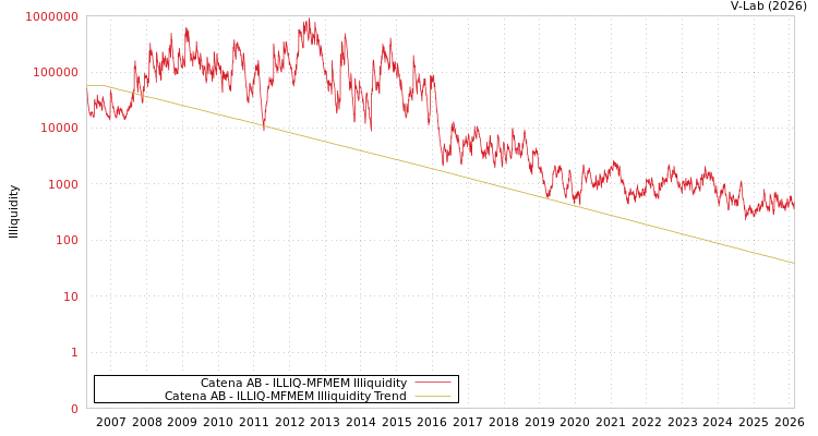 graph of Catena AB ILLIQ-MFMEM