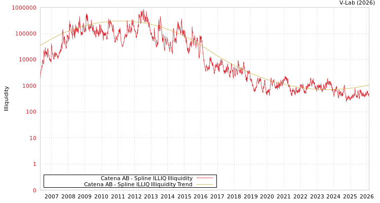 graph of Catena AB ILLIQ-SMEM