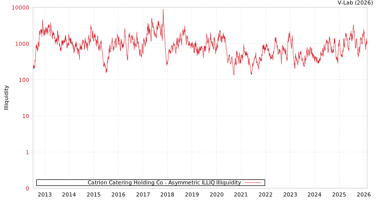 graph of Catrion Catering Holding Co ILLIQ-AMEM