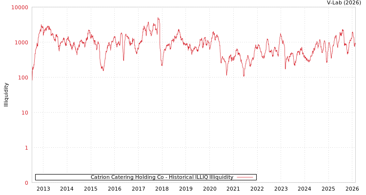 graph of Catrion Catering Holding Co ILLIQ-HIST