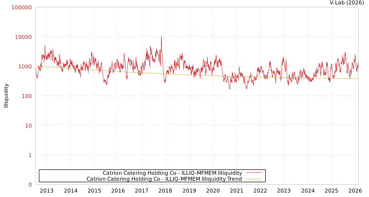 graph of Catrion Catering Holding Co ILLIQ-MFMEM