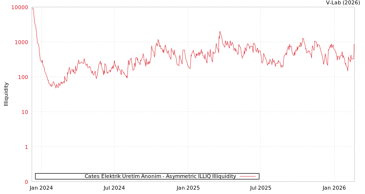 graph of Cates Elektrik Uretim Anonim ILLIQ-AMEM