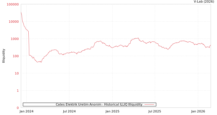 graph of Cates Elektrik Uretim Anonim ILLIQ-HIST