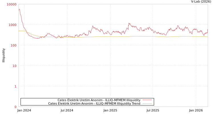 graph of Cates Elektrik Uretim Anonim ILLIQ-MFMEM