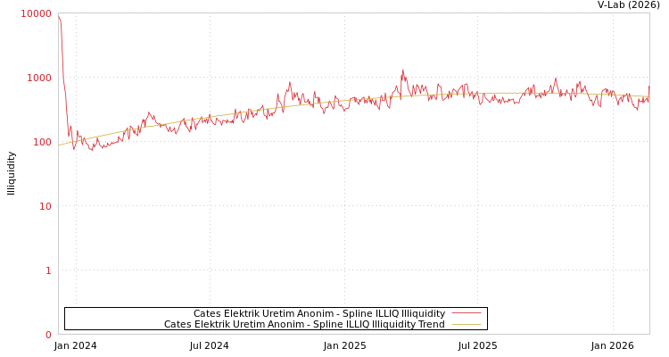 graph of Cates Elektrik Uretim Anonim ILLIQ-SMEM